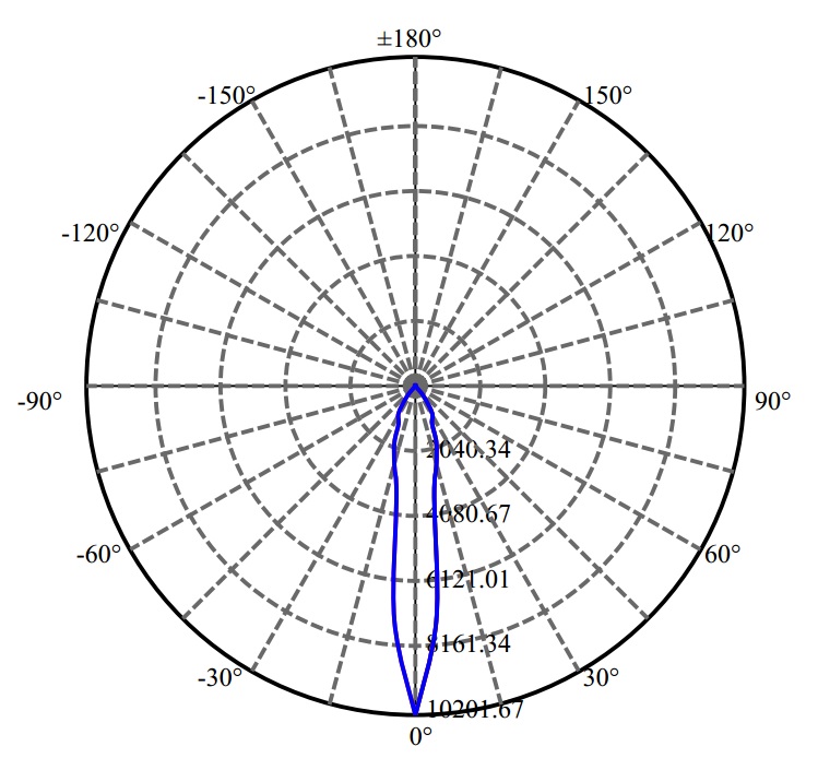 Nata Lighting Company Limited - Tridonic LUXEON CoB 1205 3-1938-M